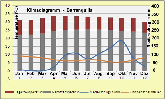 Kolumbien – Klima & Wetter in Barranquilla