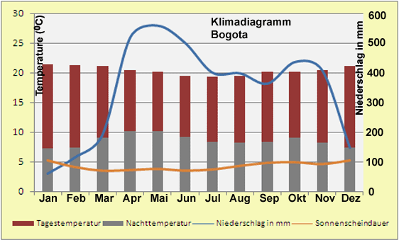 Kolumbien – Klima & Wetter in Bogota