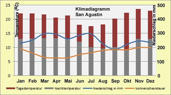 kolumbien – Klima & Wetter in Guatemala Stadt