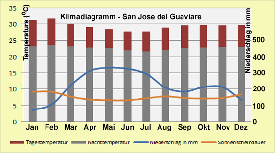 kolumbien – Klima & Wetter in Guatemala Stadt