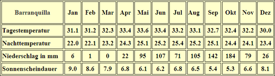 Kolumbien – Klima & Wetter in Barranquilla