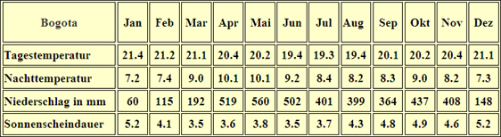 Kolumbien – Klima & Wetter in Bogota